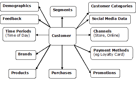 Conceptual Data Model for Customer Experience Management