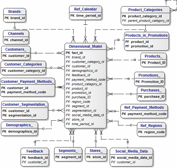 Dimensional Model (Data Mart)