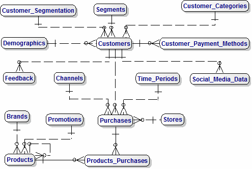 Logical Data Model