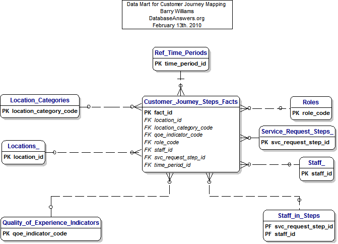 A Data Mart for Customer Journey Mapping