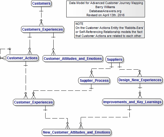 A Customer Journey Mapping (Advanced) Data Model