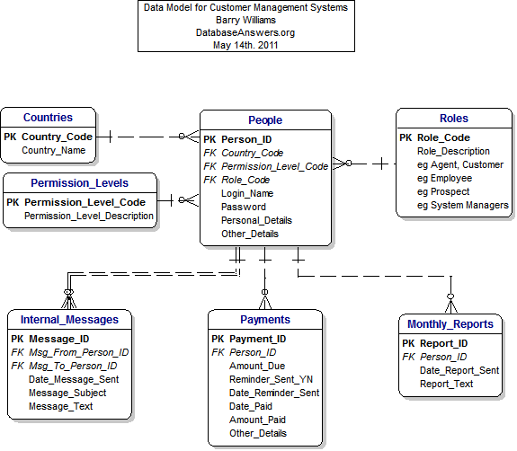 Data Model for Customer Management Systems