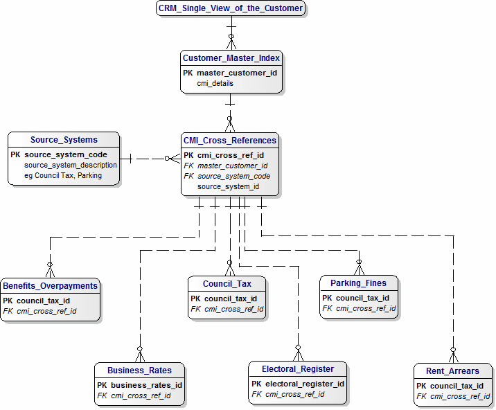 Conceptual Data Model