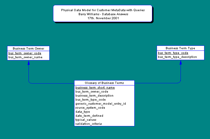 Physical Data Model for a MetaData with Queries