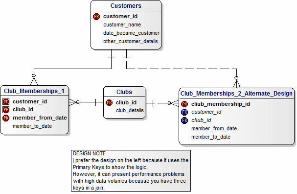 Customers Club Memberships Data Model