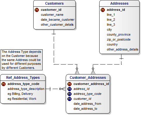 Customer Addresses Data Model