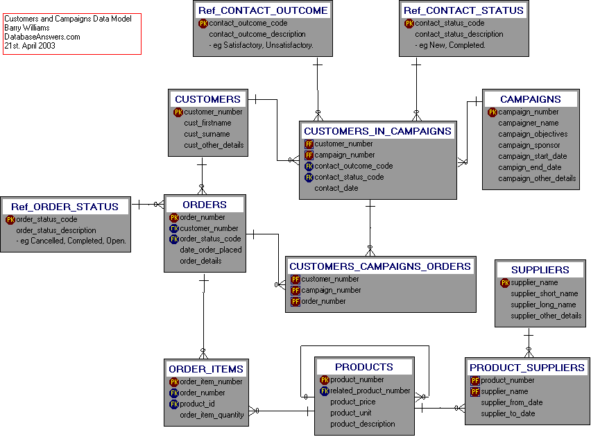 Customers and Campaigns Dezign Data Model