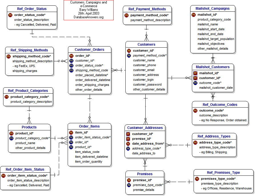 Data Model for Online Shopping and Campaigns