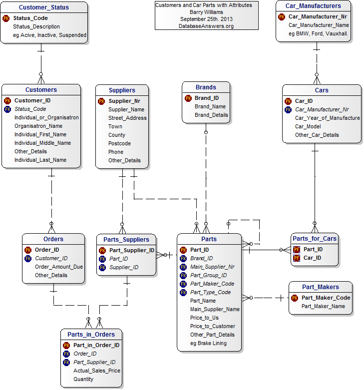 Data Model with Attributes for Customers and Car Parts