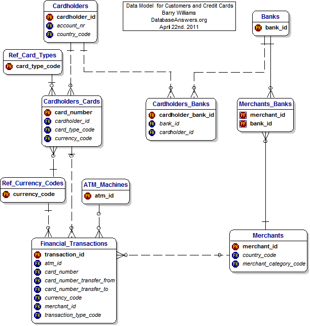 Customers and Credit Cards (Key Fields) Data Model