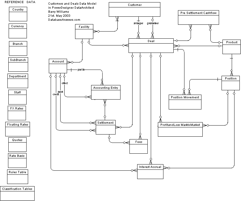 Customers and Financial Deals Data Model