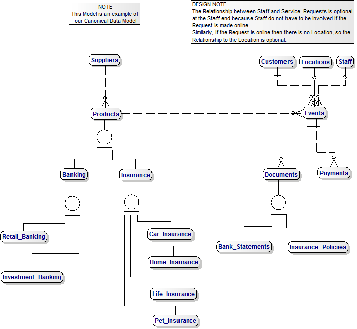 Data Model for Customers and Financial Services