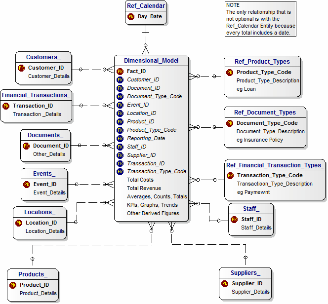 Dimensional Model for Customers and Financial Services