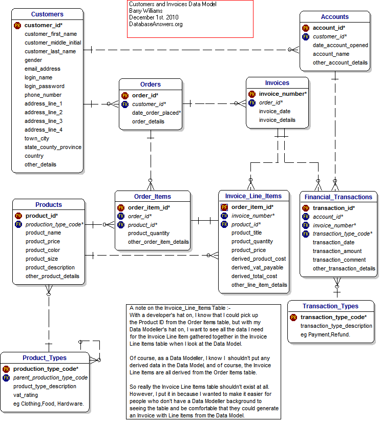 Customers and Invoices Data Model