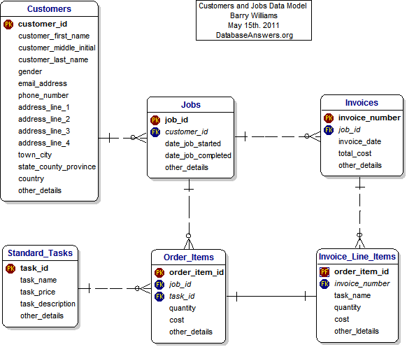 Data Model for Customers and Jobs