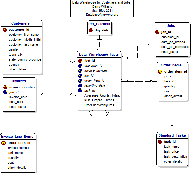 Data Warehouse Design for Customers and Jobs