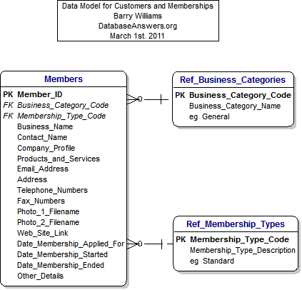 A Data Model for Conference Management