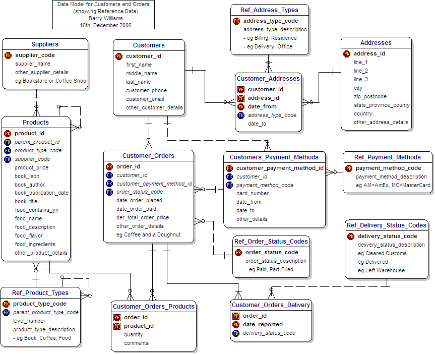 Customers and Orders Reference Data Model