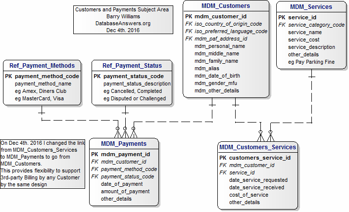 Data Model for the Customers and Payments Subject Area