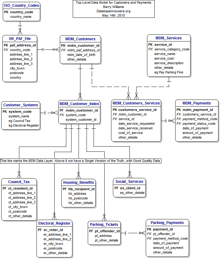 Top-Level Data Model for Customers and Payments (e-Government)