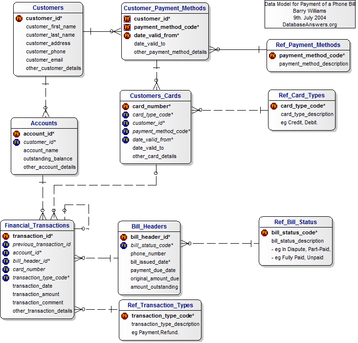 Customers Phone Bills Payment Data Model