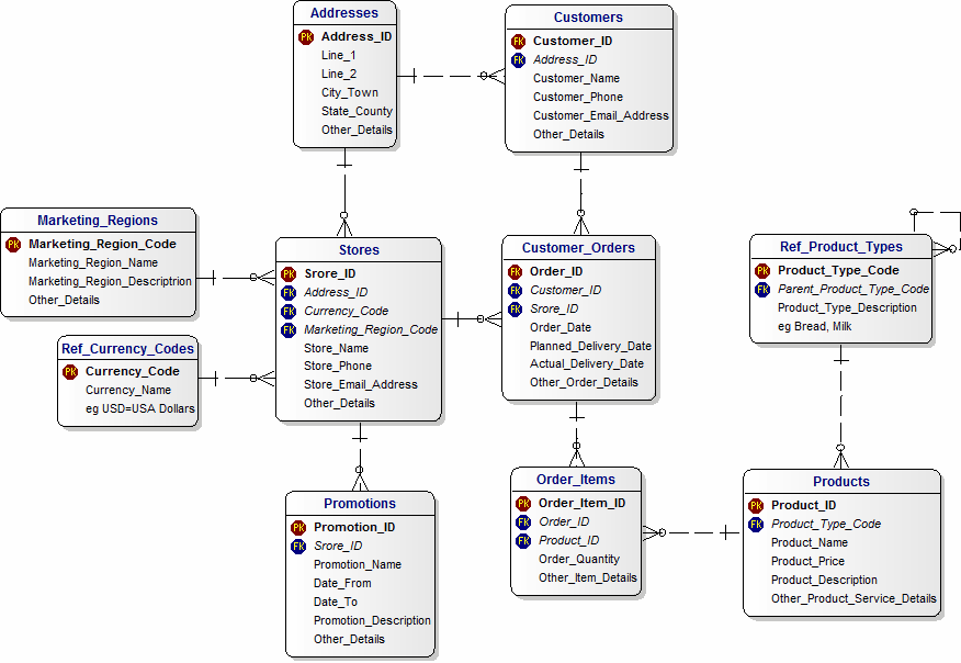 Customers and Products and Promotions Data Model