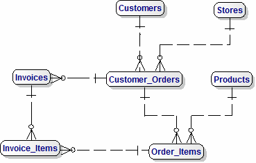 Canonical Customers and Products Data Model