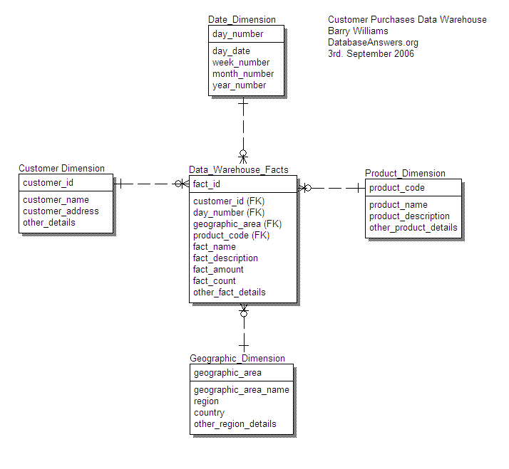 Data Warehouse Customers and Purchases Data Model