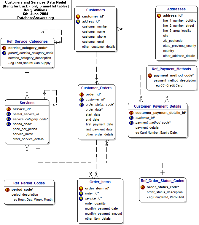 Customers and Services - Bang for the Buck - Dezign Data Model