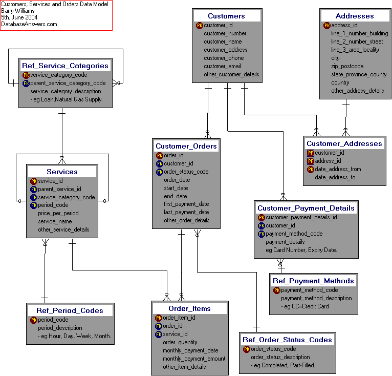 Customers, Services (Not Bang for BUck) Data Model