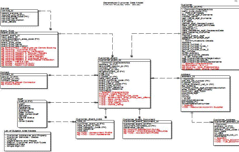 Customers and Services (Advanced) Data Model