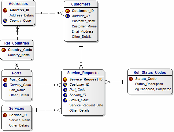 Data Model for Customers and Services (Generic)