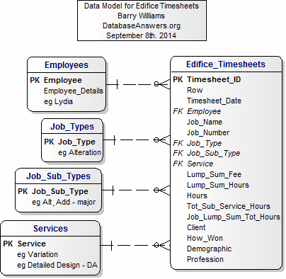 Logical Data Model for Customers and Timesheets