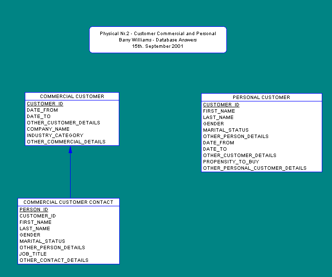 Physical Data Model Nr.2 for Customers - Commercial and Personal