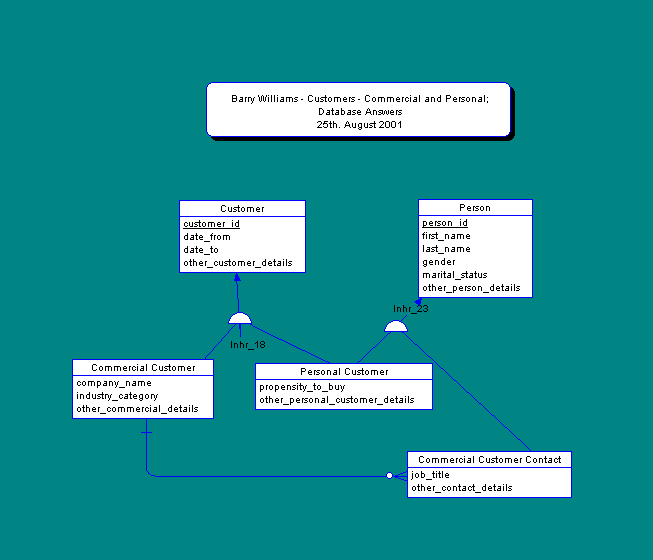 Data Model for the Customers Subject Area