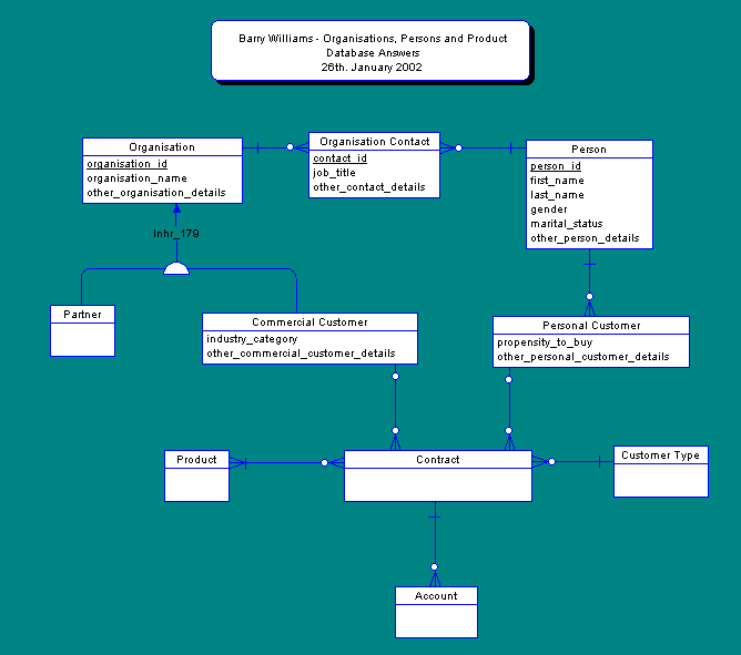 Conceptual Data Model for Organisations, Persons and Products.