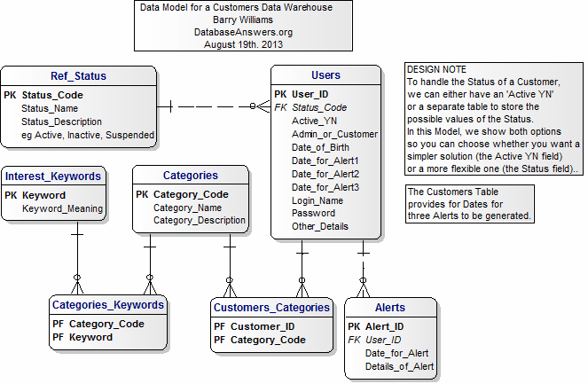 Data Model for a Customers Data Warehouse