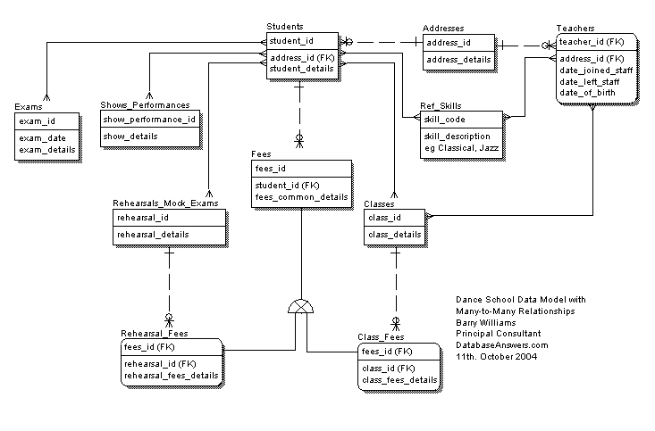 Data Model for a Dance School