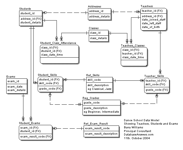 Data Model for Teachers, Students and Exams in a Dance School