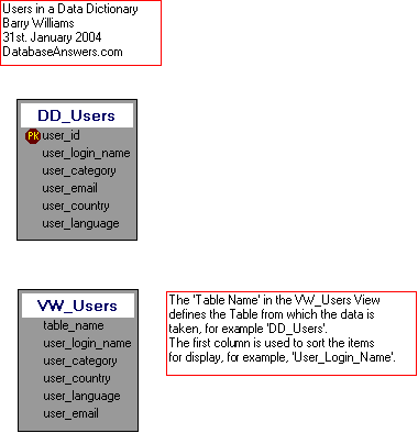 Data Model for Users in a Data Dictionary