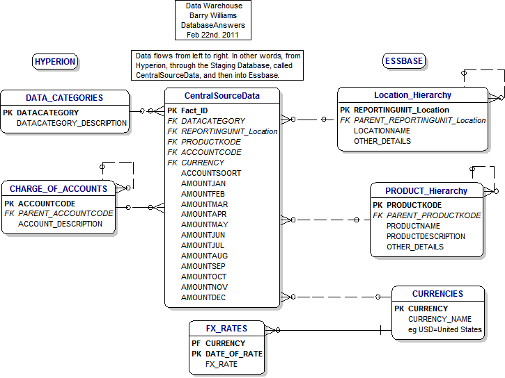 Data Model for Loading a Data Warehouse - Alternate version