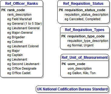 Data Model for Defense Logistics Reference Data