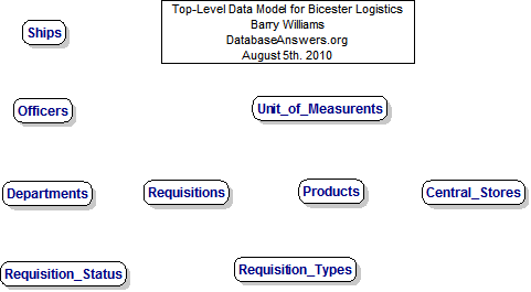 The Top-Level Data Model for Defense Logistics with no Relationships