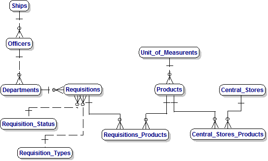 The Top-Level Data Model for Defense Logistics