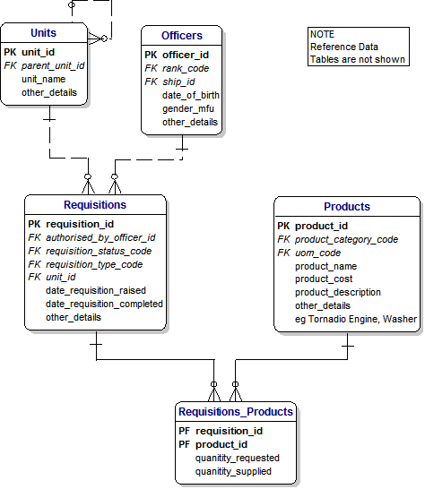 Requisitions Data Model for Defense Logistics