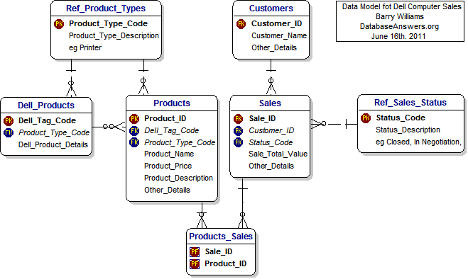 Data Model for Dell Computer Sales