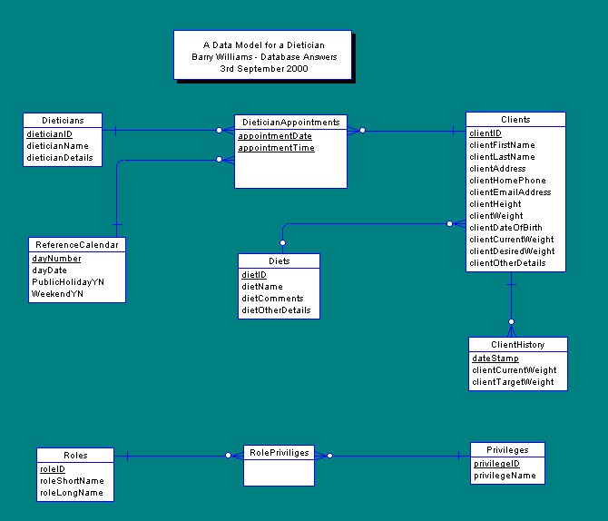 Database for Dietician