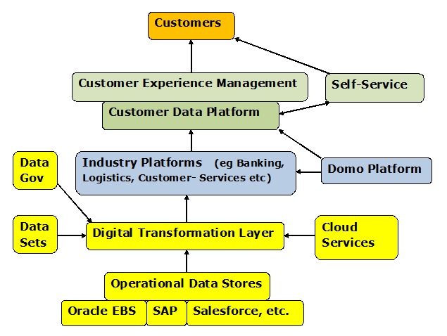 Conceptual Data Model