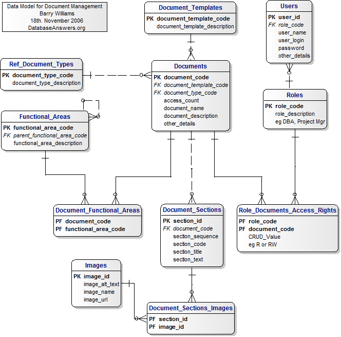 An ERwin  Data Model for Document Management