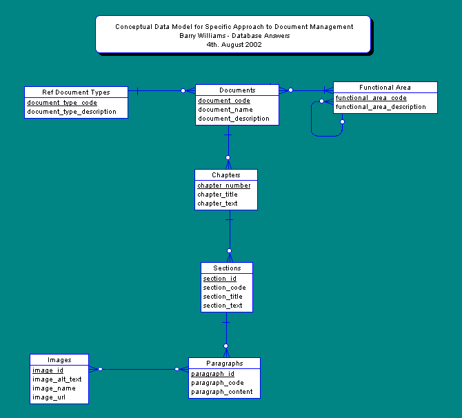 Data Model for Specific Design for Document Management